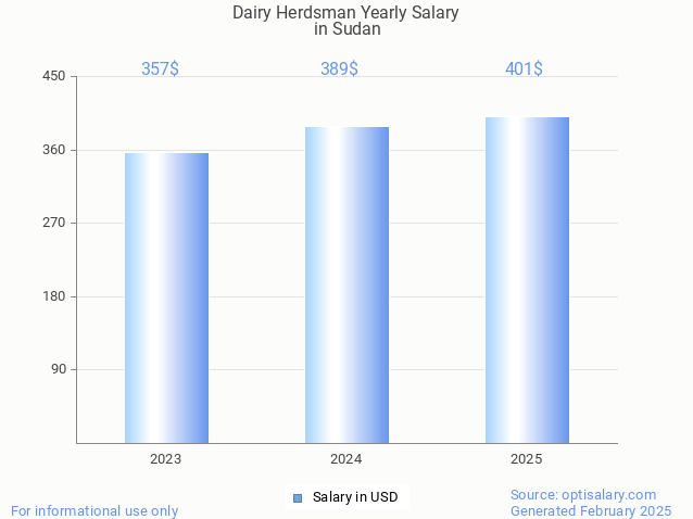 dairy herdsman salary in sudan 2025 dairy herdsman salary in sudan 2025