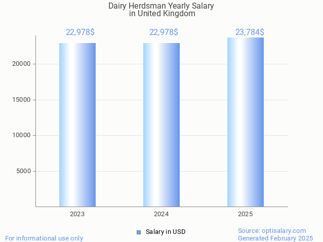dairy herdsman salary in united kingdom 2025 dairy herdsman salary in united kingdom 2025