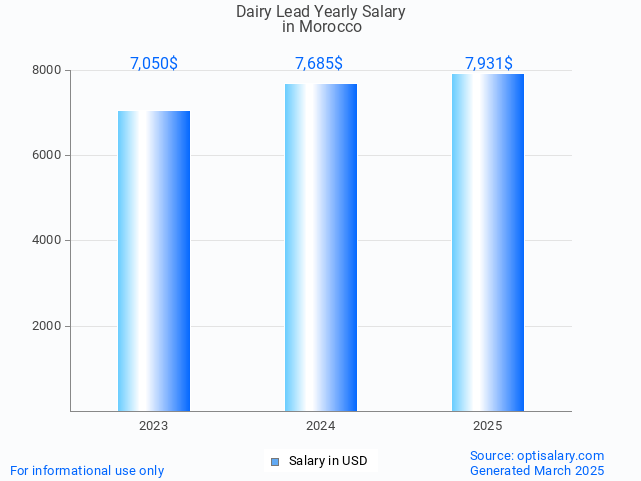 dairy lead salary in morocco 2025 dairy lead salary in morocco 2025