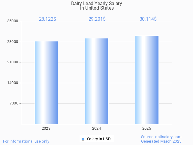 dairy lead salary in united states 2025 dairy lead salary in united states 2025