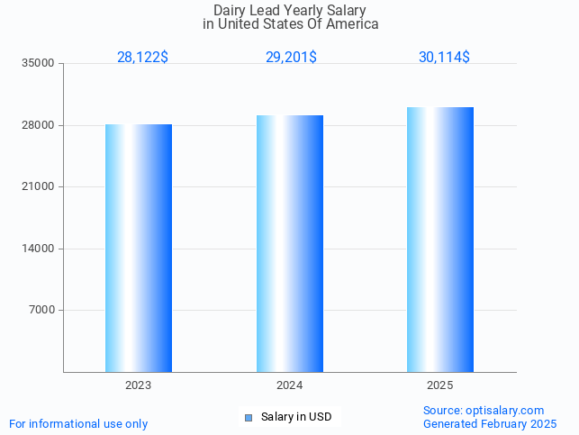 dairy lead salary in united states of america 2025 dairy lead salary in united states of america 2025