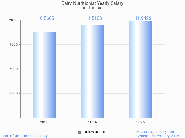 dairy nutritionist salary in tunisia 2025 dairy nutritionist salary in tunisia 2025