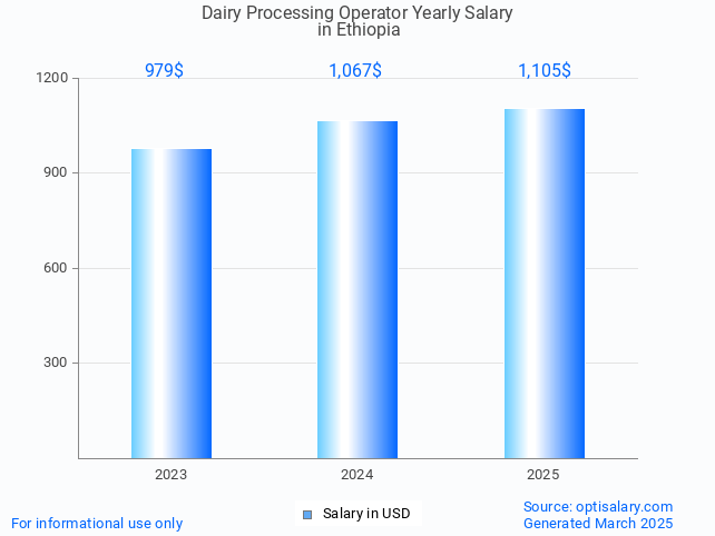 dairy processing operator salary in ethiopia 2025 dairy processing operator salary in ethiopia 2025