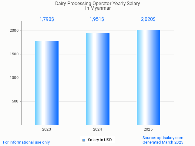 dairy processing operator salary in myanmar 2025 dairy processing operator salary in myanmar 2025