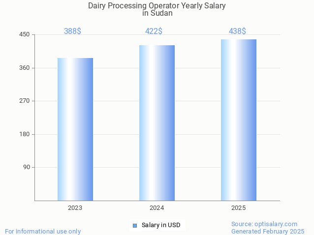 dairy processing operator salary in sudan 2025 dairy processing operator salary in sudan 2025
