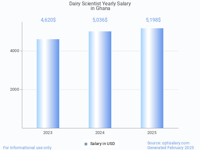 dairy scientist salary in ghana 2025 dairy scientist salary in ghana 2025
