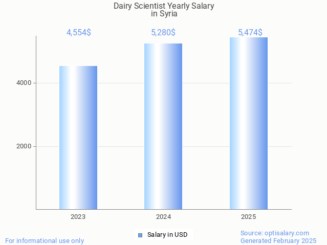 dairy scientist salary in syria 2025 dairy scientist salary in syria 2025