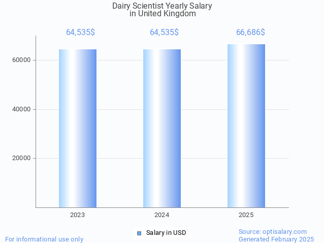 dairy scientist salary in united kingdom 2025 dairy scientist salary in united kingdom 2025