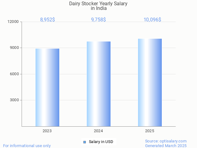 dairy stocker salary in india 2025