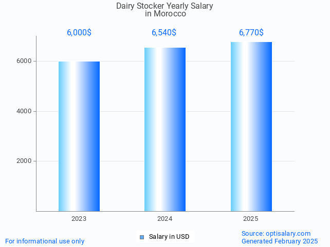dairy stocker salary in morocco 2025 dairy stocker salary in morocco 2025
