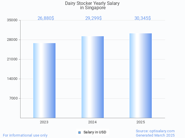 dairy stocker salary in singapore 2025 dairy stocker salary in singapore 2025