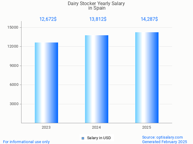 dairy stocker salary in spain 2025 dairy stocker salary in spain 2025