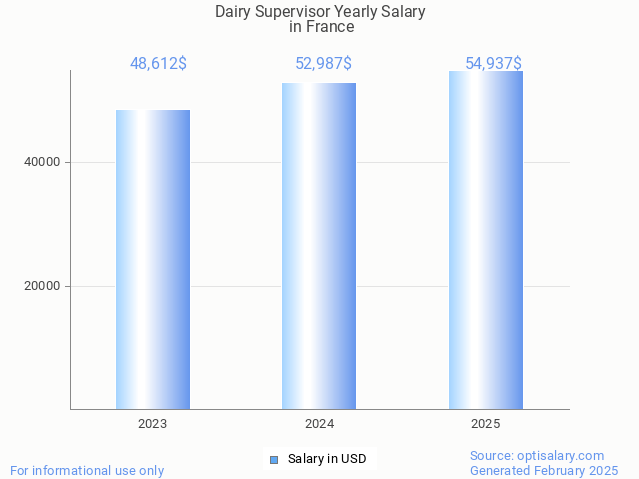 dairy supervisor salary in france 2025 dairy supervisor salary in france 2025