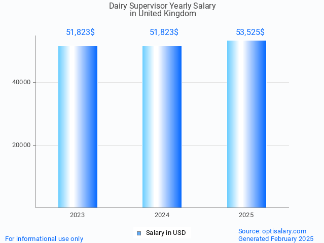 dairy supervisor salary in united kingdom 2025 dairy supervisor salary in united kingdom 2025