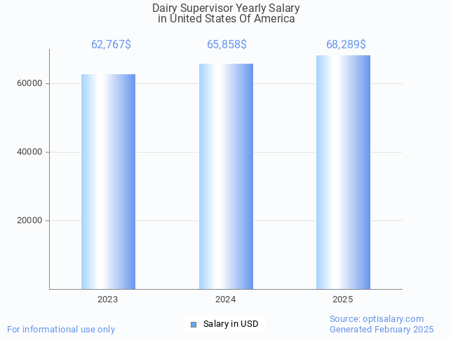 dairy supervisor salary in united states of america 2025 dairy supervisor salary in united states of america 2025