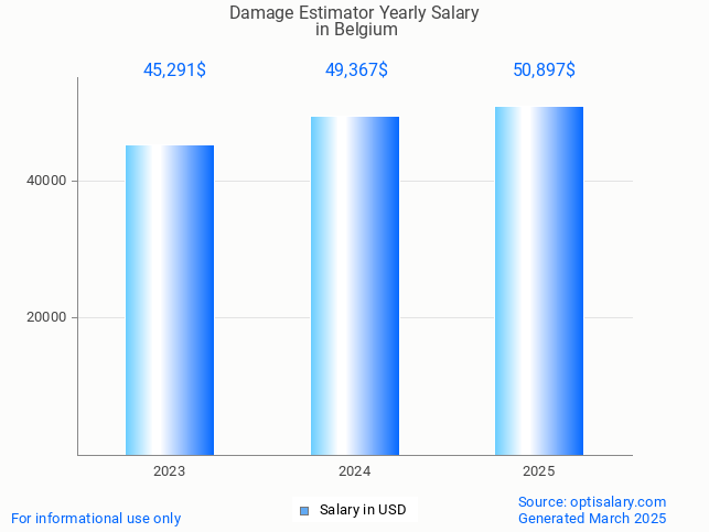 damage estimator salary in belgium 2025 damage estimator salary in belgium 2025