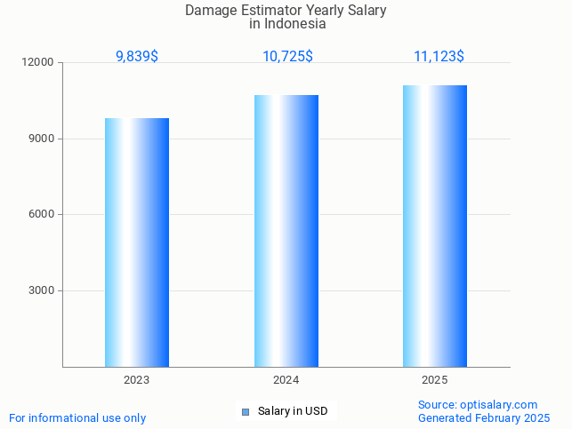 damage estimator salary in indonesia 2025 damage estimator salary in indonesia 2025