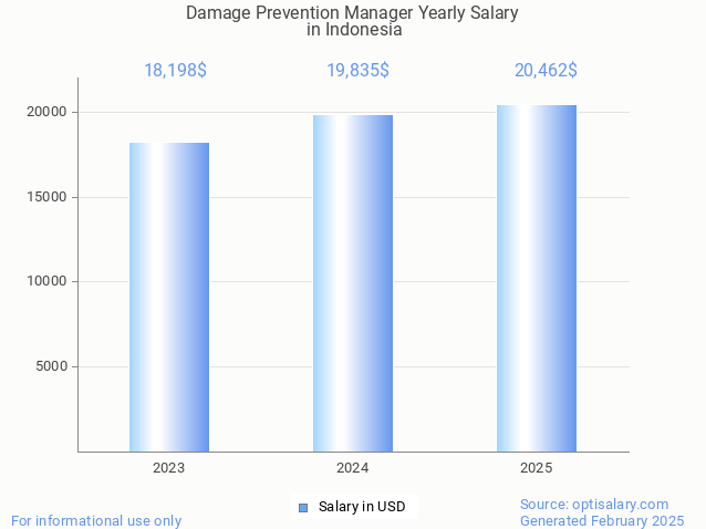 damage prevention manager salary in indonesia 2025 damage prevention manager salary in indonesia 2025