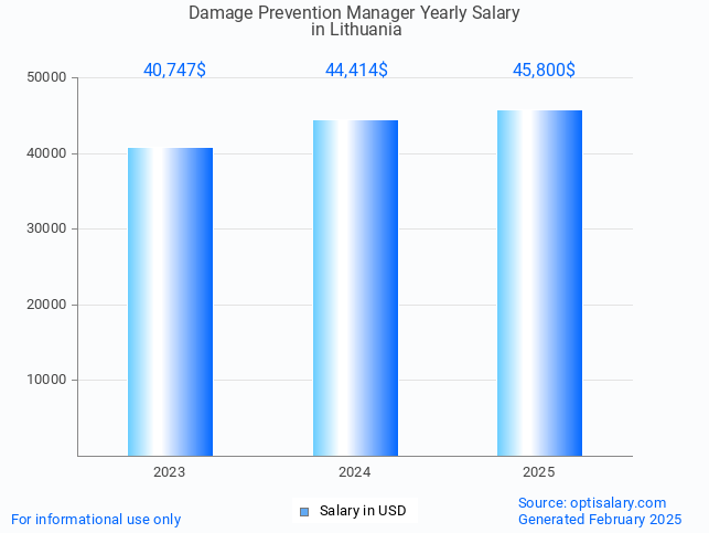 damage prevention manager salary in lithuania 2025 damage prevention manager salary in lithuania 2025