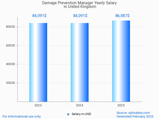 damage prevention manager salary in united kingdom 2025 damage prevention manager salary in united kingdom 2025
