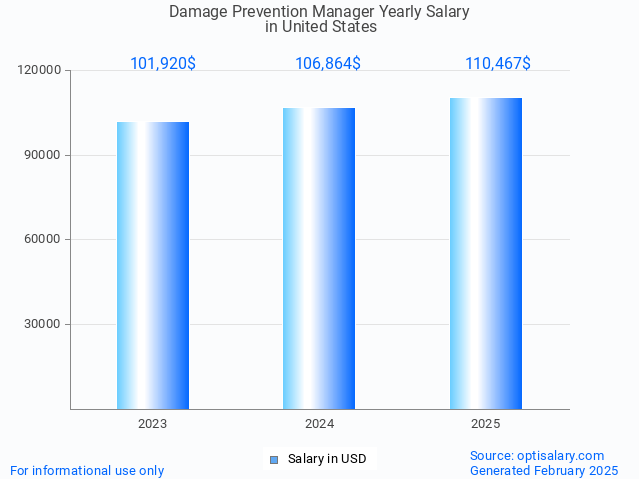 damage prevention manager salary in united states 2025 damage prevention manager salary in united states 2025