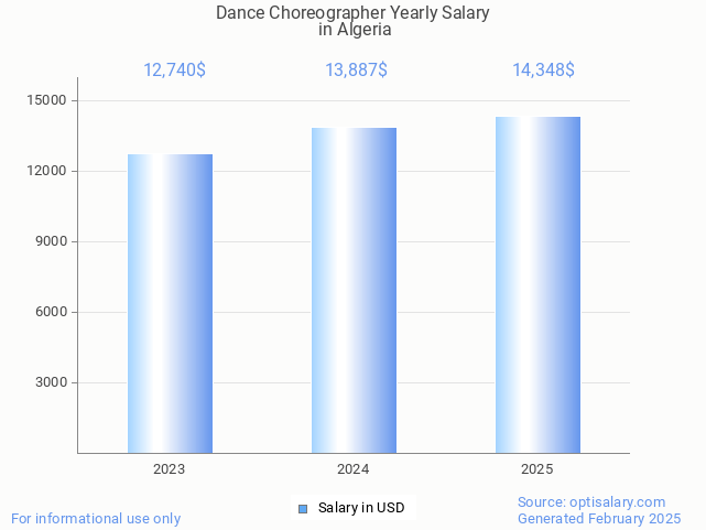 dance choreographer salary in algeria 2025 dance choreographer salary in algeria 2025