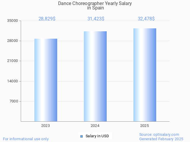 dance choreographer salary in spain 2025 dance choreographer salary in spain 2025