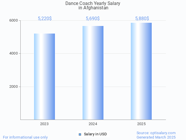 dance coach salary in afghanistan 2025 dance coach salary in afghanistan 2025