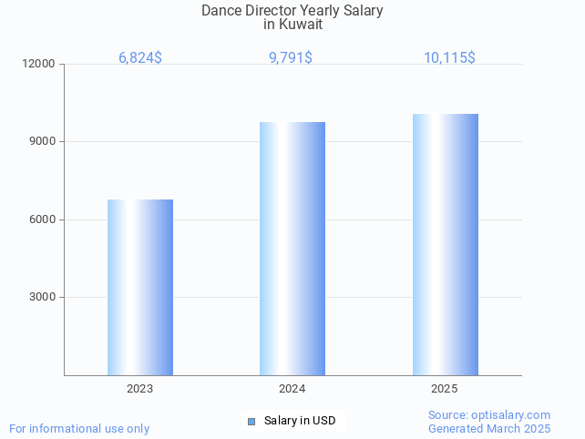 dance director salary in kuwait 2025
