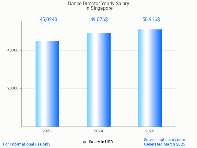 dance director salary in singapore 2025 dance director salary in singapore 2025