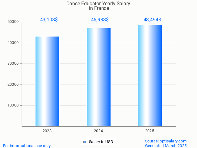 dance educator salary in france 2025 dance educator salary in france 2025