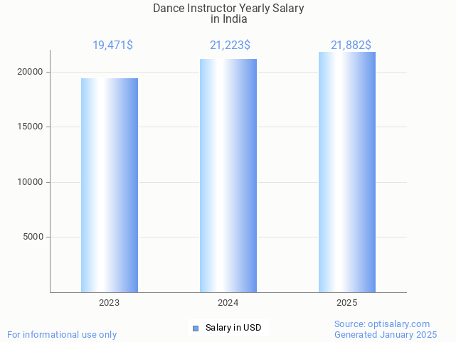 dance instructor salary in india 2025 dance instructor salary in india 2025
