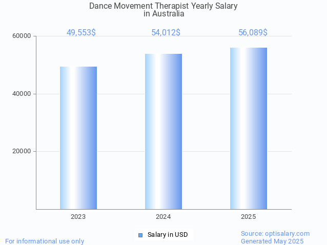 dance movement therapist salary in australia 2025 dance movement therapist salary in australia 2025