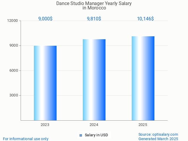 dance studio manager salary in morocco 2025 dance studio manager salary in morocco 2025