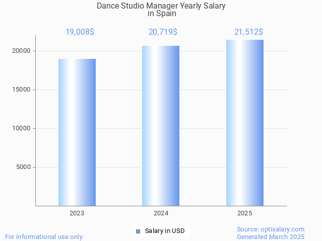 dance studio manager salary in spain 2025 dance studio manager salary in spain 2025