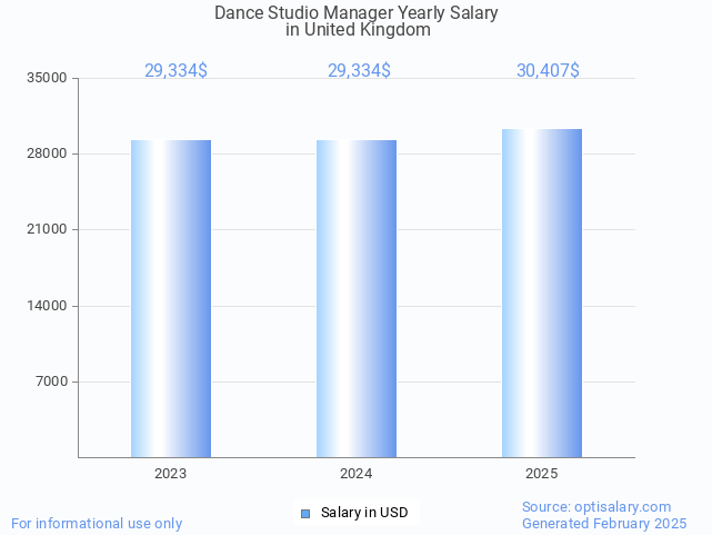 dance studio manager salary in united kingdom 2025 dance studio manager salary in united kingdom 2025