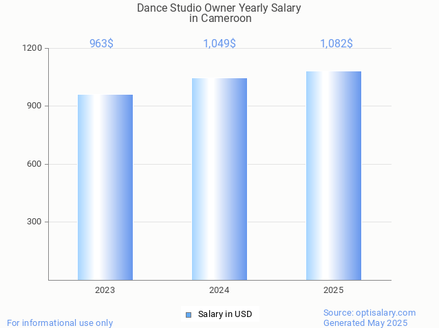 dance studio owner salary in cameroon 2025 dance studio owner salary in cameroon 2025