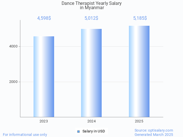 dance therapist salary in myanmar 2025 dance therapist salary in myanmar 2025