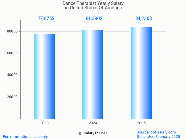dance therapist salary in united states of america 2025 dance therapist salary in united states of america 2025