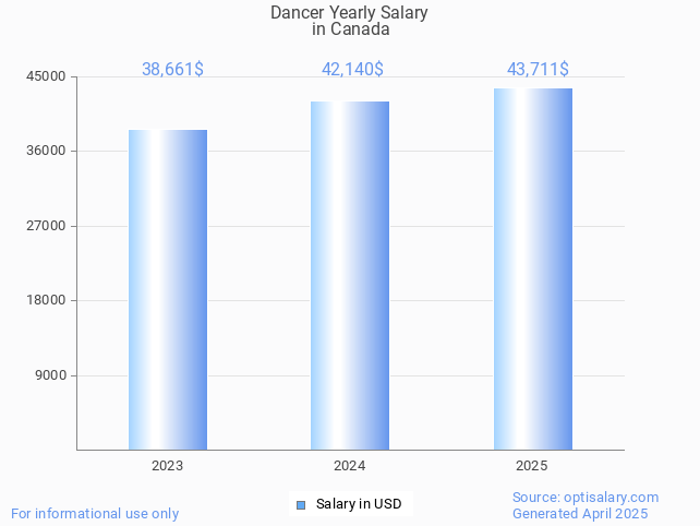 dancer salary in canada 2025