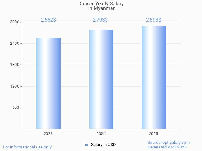 dancer salary in myanmar 2025 dancer salary in myanmar 2025