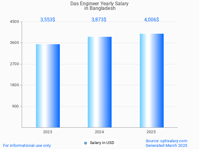 das engineer salary in bangladesh 2025 das engineer salary in bangladesh 2025
