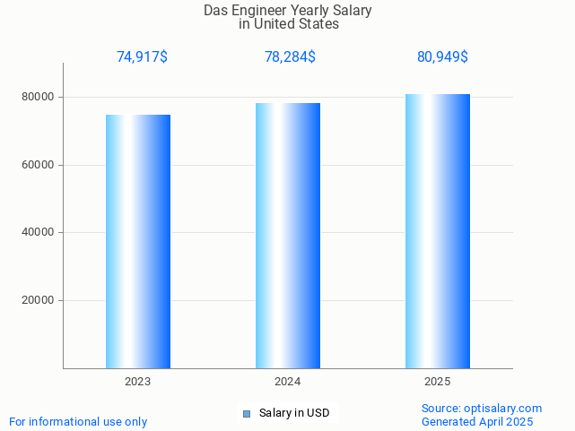 das engineer salary in united states 2025 das engineer salary in united states 2025
