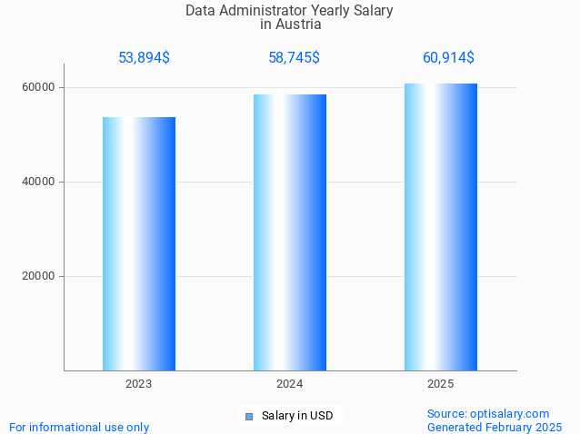 data administrator salary in austria 2025 data administrator salary in austria 2025