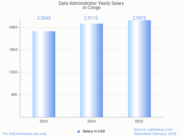 data administrator salary in congo 2025 data administrator salary in congo 2025