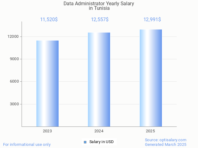 data administrator salary in tunisia 2025 data administrator salary in tunisia 2025