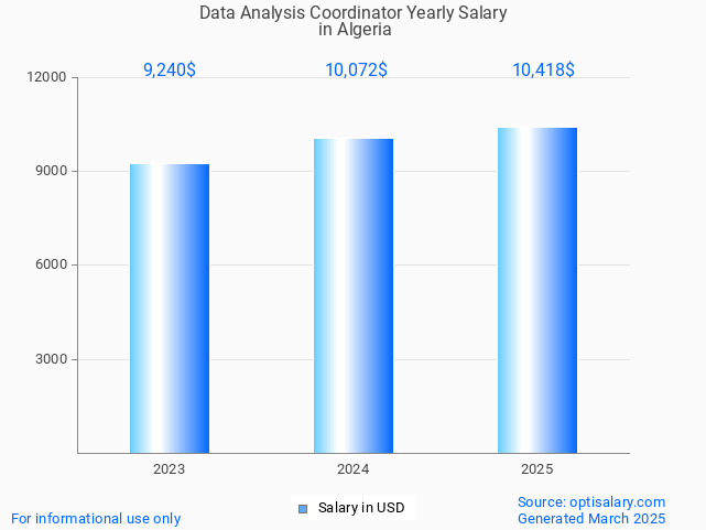 data analysis coordinator salary in algeria 2025 data analysis coordinator salary in algeria 2025