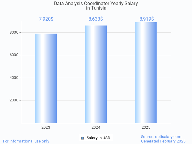 data analysis coordinator salary in tunisia 2025 data analysis coordinator salary in tunisia 2025