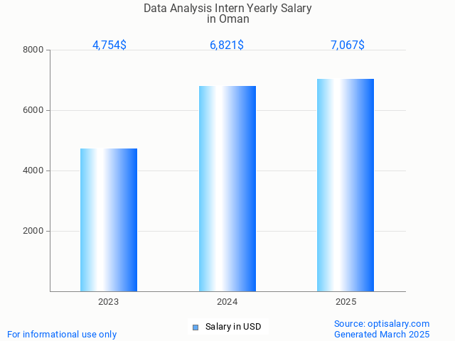 data analysis intern salary in oman 2025