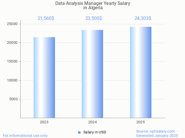 data analysis manager salary in algeria 2025 data analysis manager salary in algeria 2025